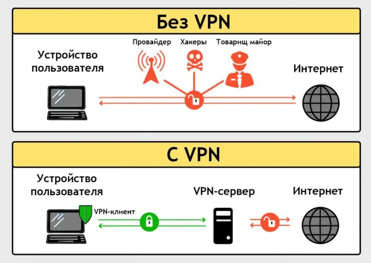 Hiddify работает медленно: где искать причину: схема VPN-подключения